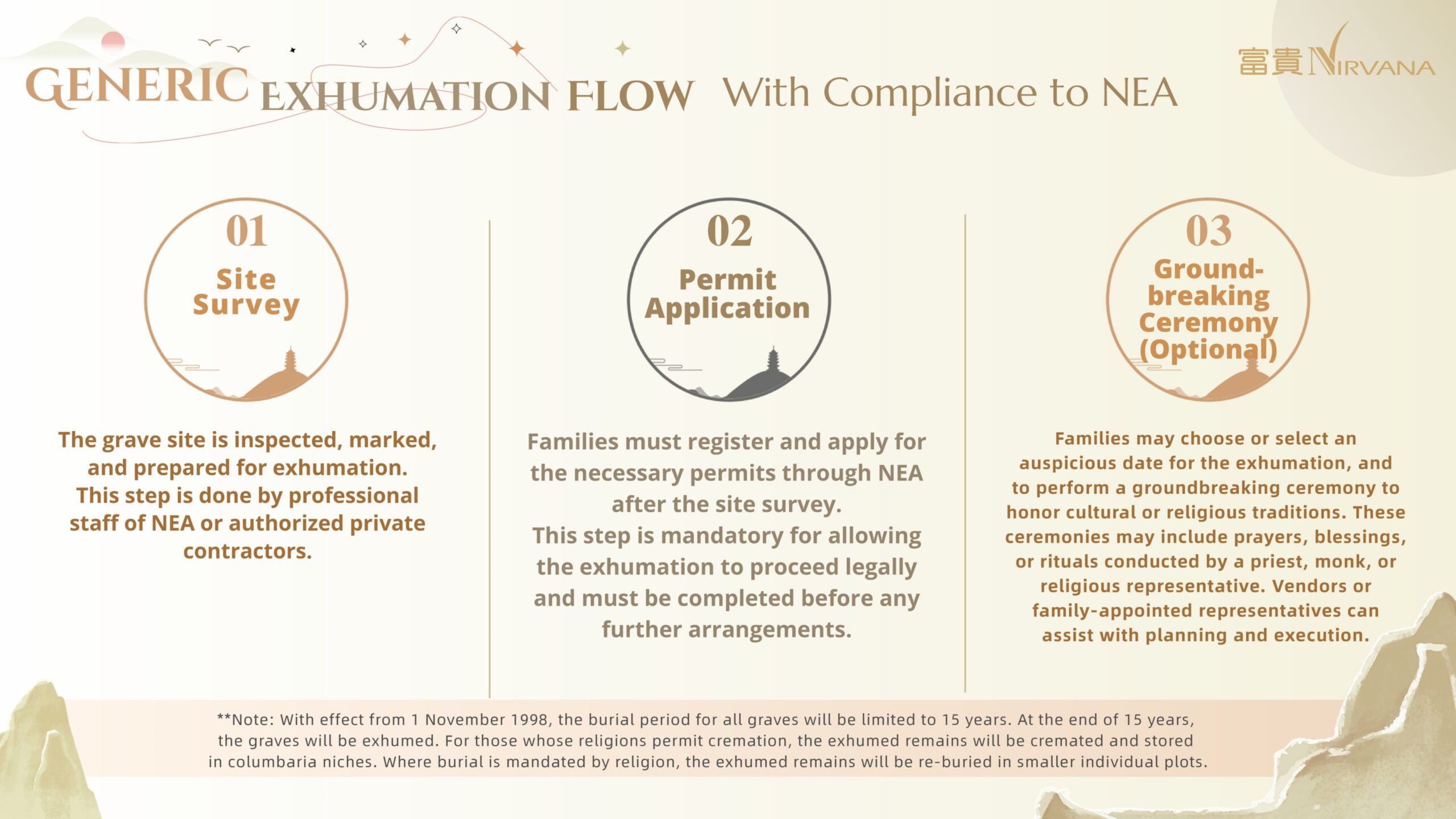 Nirvana Memorial Garden - Exhumation Guidelines - Part One Nirvana Memorial Garden - Exhumation Guidelines - Part One