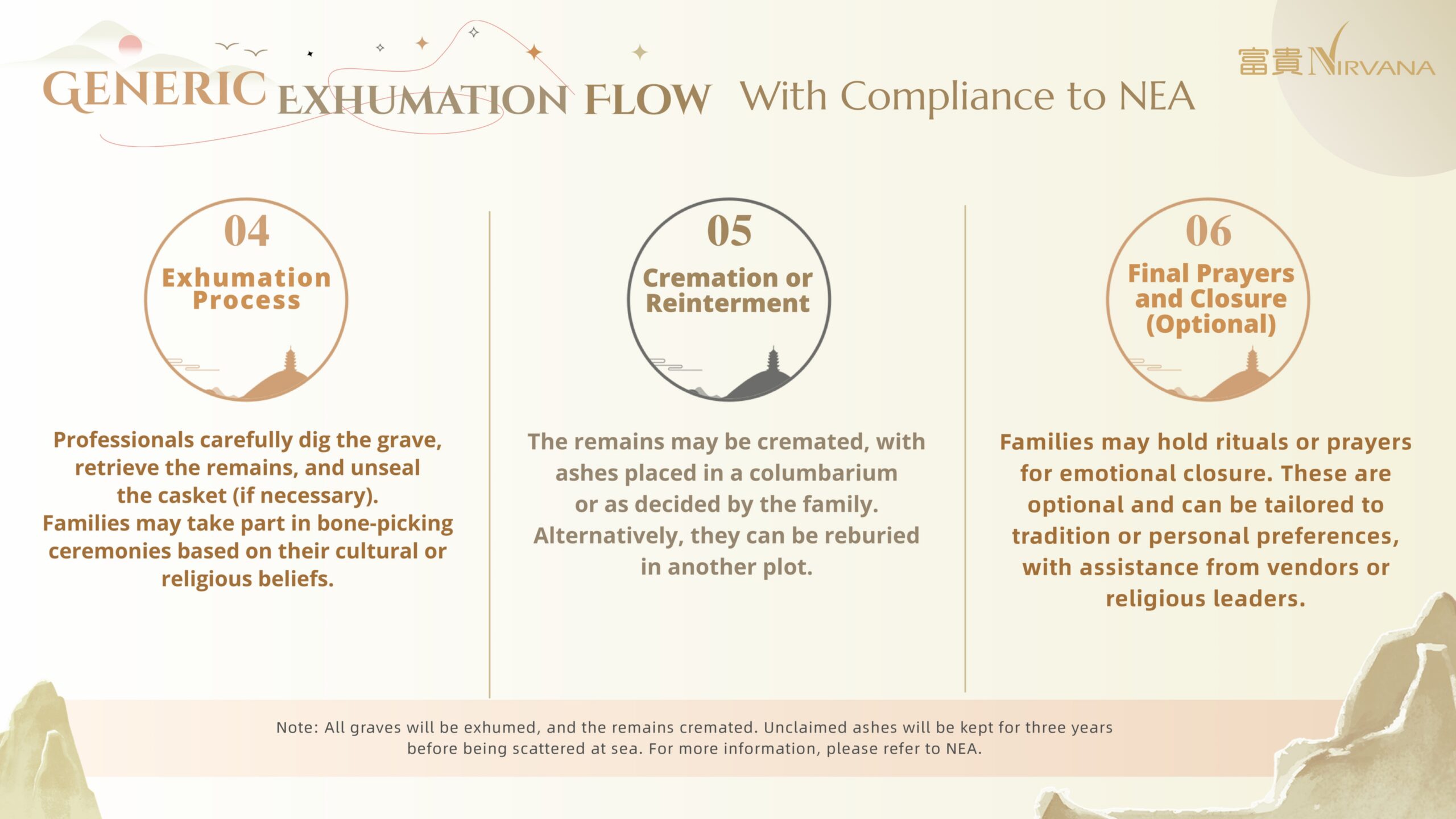 Nirvana Memorial Garden - Exhumation Guidelines - Part Two Nirvana Memorial Garden - Exhumation Guidelines - Part Two